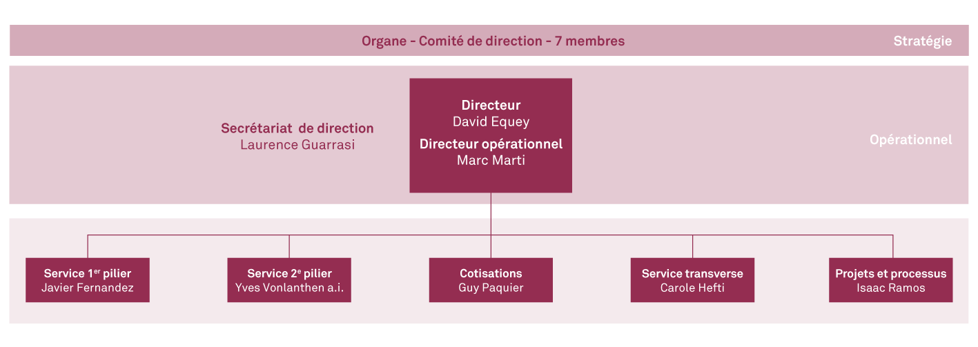 Organigramme de la Caisse AVS 66.1